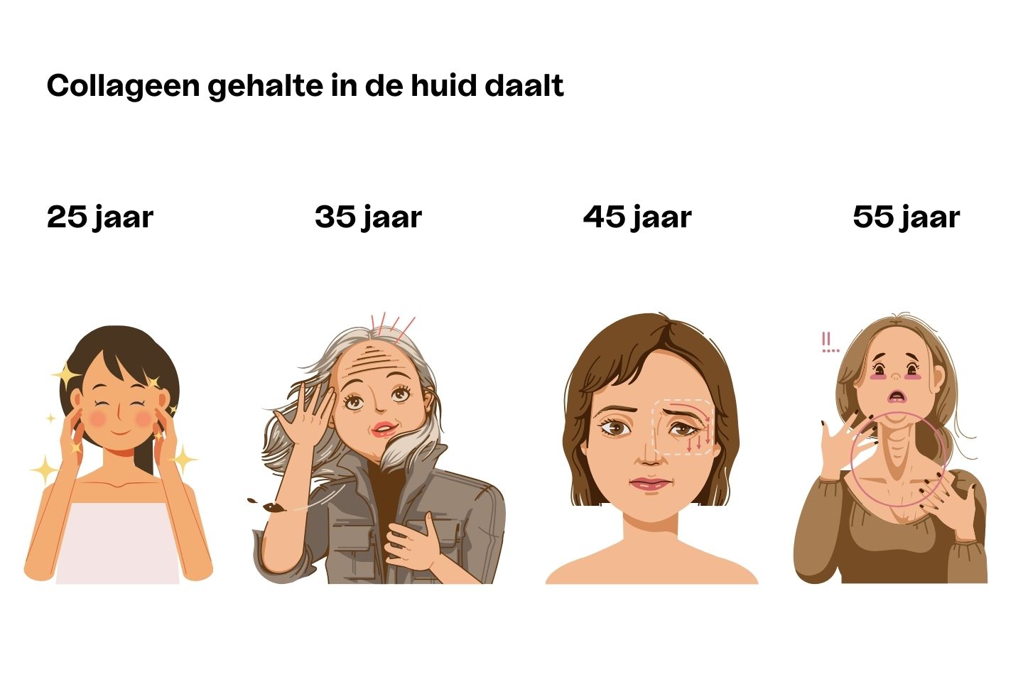 Moet je écht stoppen met collageen inname na 3 maanden?